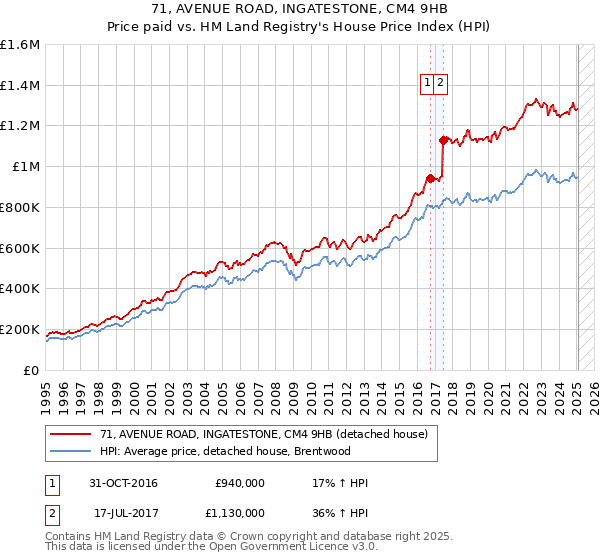 71, AVENUE ROAD, INGATESTONE, CM4 9HB: Price paid vs HM Land Registry's House Price Index