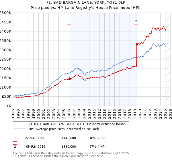 71, BAD BARGAIN LANE, YORK, YO31 0LP: Price paid vs HM Land Registry's House Price Index