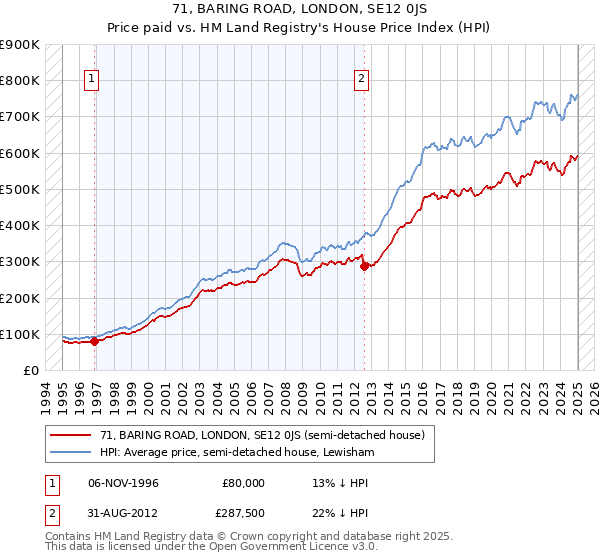 71, BARING ROAD, LONDON, SE12 0JS: Price paid vs HM Land Registry's House Price Index