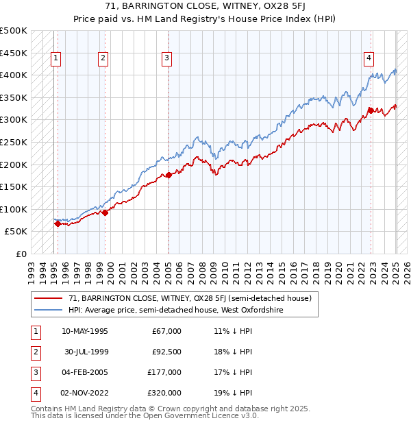 71, BARRINGTON CLOSE, WITNEY, OX28 5FJ: Price paid vs HM Land Registry's House Price Index