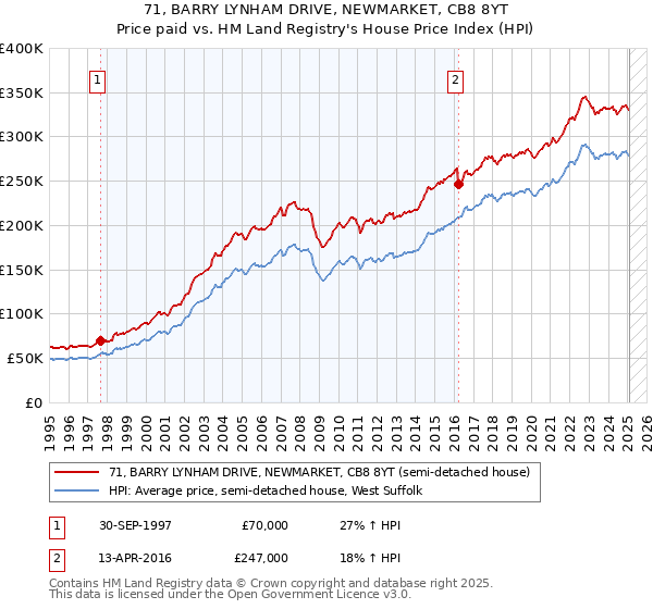 71, BARRY LYNHAM DRIVE, NEWMARKET, CB8 8YT: Price paid vs HM Land Registry's House Price Index