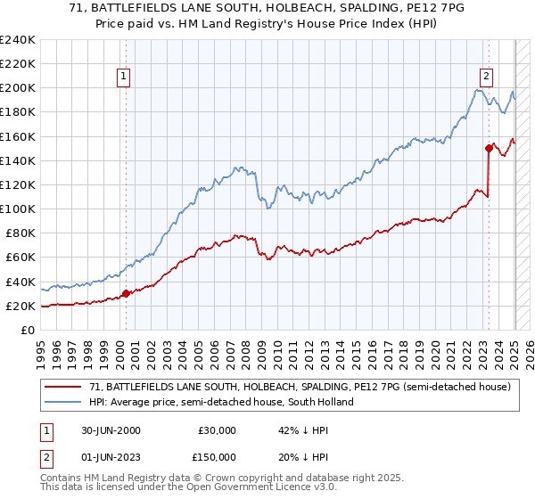 71, BATTLEFIELDS LANE SOUTH, HOLBEACH, SPALDING, PE12 7PG: Price paid vs HM Land Registry's House Price Index