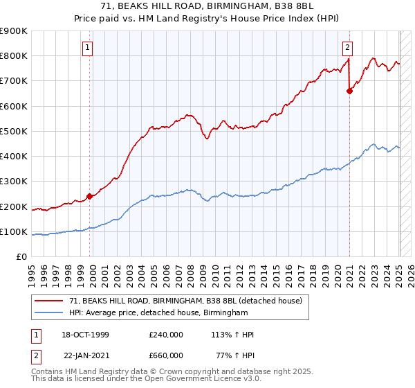 71, BEAKS HILL ROAD, BIRMINGHAM, B38 8BL: Price paid vs HM Land Registry's House Price Index