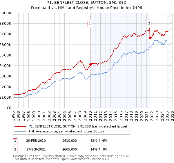 71, BENFLEET CLOSE, SUTTON, SM1 3SD: Price paid vs HM Land Registry's House Price Index
