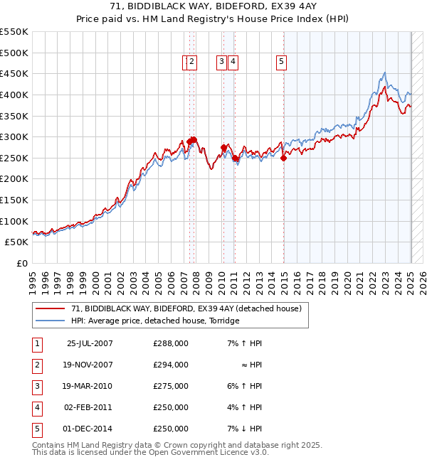 71, BIDDIBLACK WAY, BIDEFORD, EX39 4AY: Price paid vs HM Land Registry's House Price Index