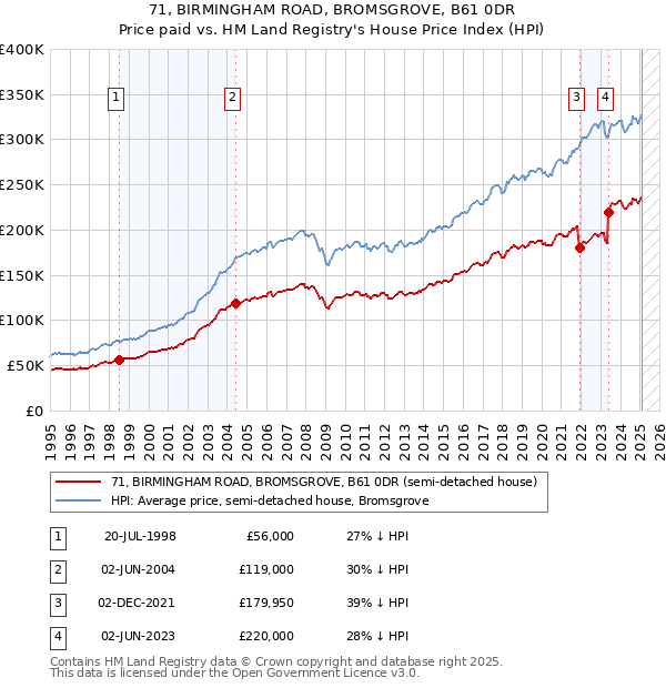 71, BIRMINGHAM ROAD, BROMSGROVE, B61 0DR: Price paid vs HM Land Registry's House Price Index