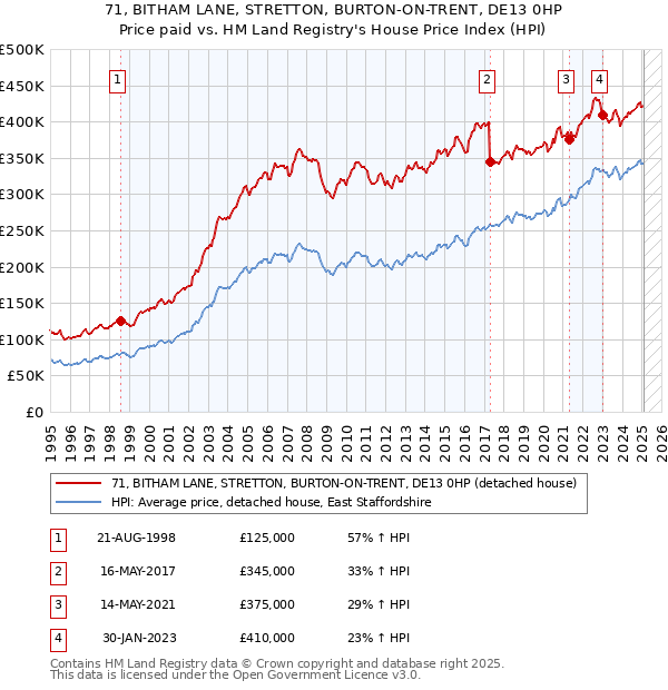 71, BITHAM LANE, STRETTON, BURTON-ON-TRENT, DE13 0HP: Price paid vs HM Land Registry's House Price Index