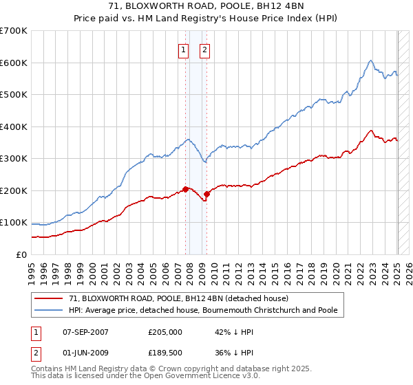 71, BLOXWORTH ROAD, POOLE, BH12 4BN: Price paid vs HM Land Registry's House Price Index