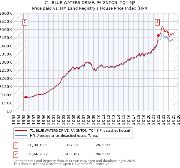 71, BLUE WATERS DRIVE, PAIGNTON, TQ4 6JF: Price paid vs HM Land Registry's House Price Index