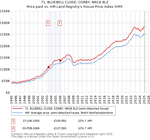 71, BLUEBELL CLOSE, CORBY, NN18 8LZ: Price paid vs HM Land Registry's House Price Index