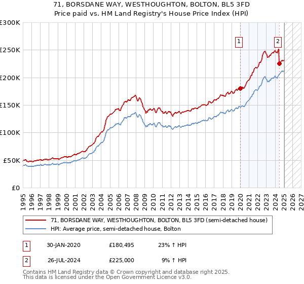 71, BORSDANE WAY, WESTHOUGHTON, BOLTON, BL5 3FD: Price paid vs HM Land Registry's House Price Index