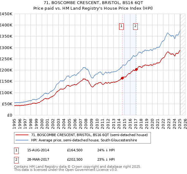 71, BOSCOMBE CRESCENT, BRISTOL, BS16 6QT: Price paid vs HM Land Registry's House Price Index