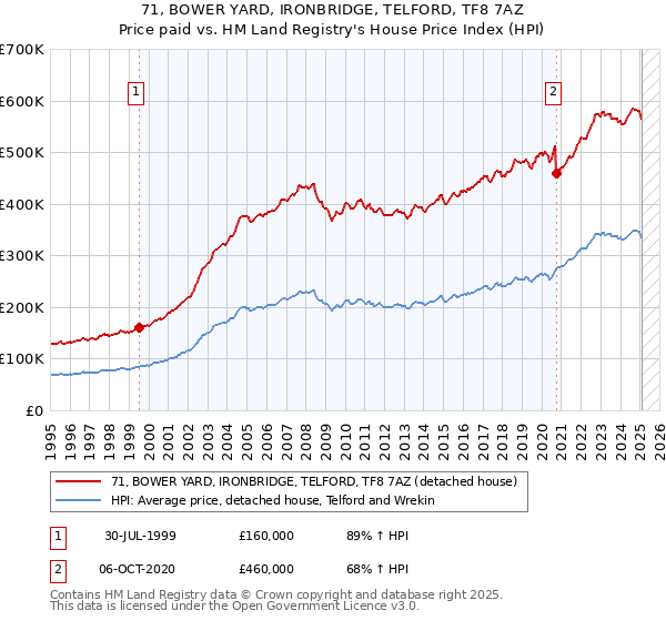 71, BOWER YARD, IRONBRIDGE, TELFORD, TF8 7AZ: Price paid vs HM Land Registry's House Price Index