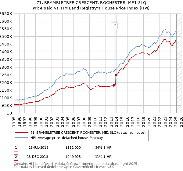 71, BRAMBLETREE CRESCENT, ROCHESTER, ME1 3LQ: Price paid vs HM Land Registry's House Price Index