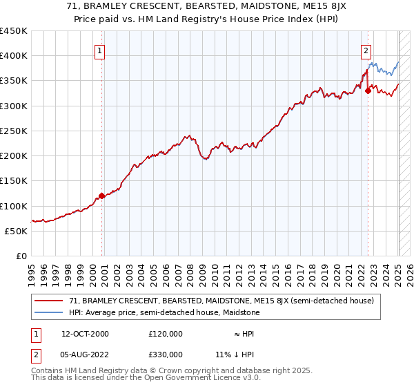 71, BRAMLEY CRESCENT, BEARSTED, MAIDSTONE, ME15 8JX: Price paid vs HM Land Registry's House Price Index