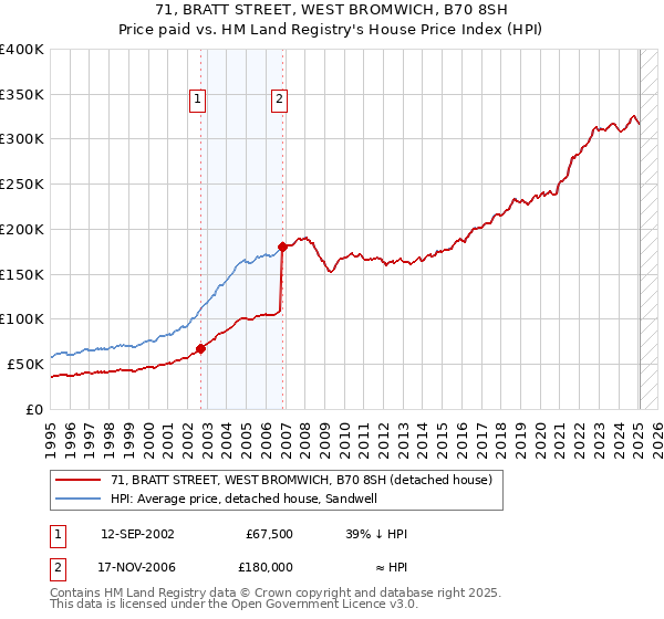 71, BRATT STREET, WEST BROMWICH, B70 8SH: Price paid vs HM Land Registry's House Price Index