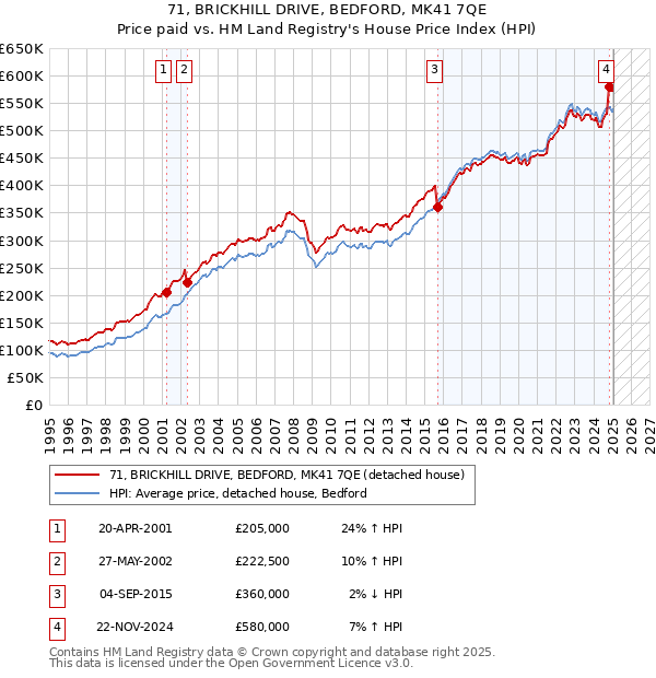 71, BRICKHILL DRIVE, BEDFORD, MK41 7QE: Price paid vs HM Land Registry's House Price Index