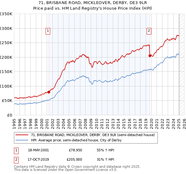 71, BRISBANE ROAD, MICKLEOVER, DERBY, DE3 9LR: Price paid vs HM Land Registry's House Price Index