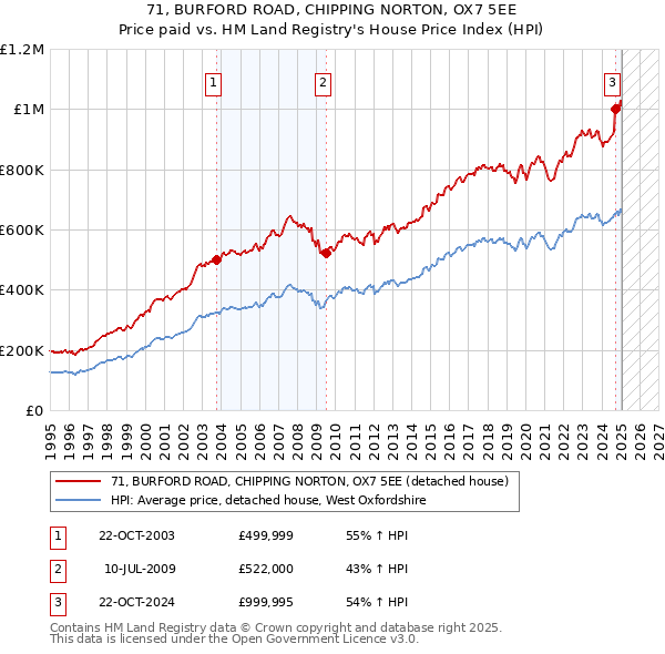 71, BURFORD ROAD, CHIPPING NORTON, OX7 5EE: Price paid vs HM Land Registry's House Price Index