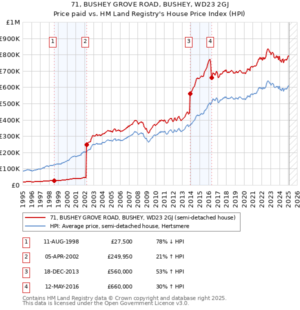71, BUSHEY GROVE ROAD, BUSHEY, WD23 2GJ: Price paid vs HM Land Registry's House Price Index