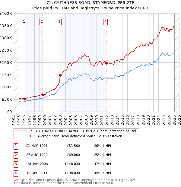 71, CAITHNESS ROAD, STAMFORD, PE9 2TF: Price paid vs HM Land Registry's House Price Index
