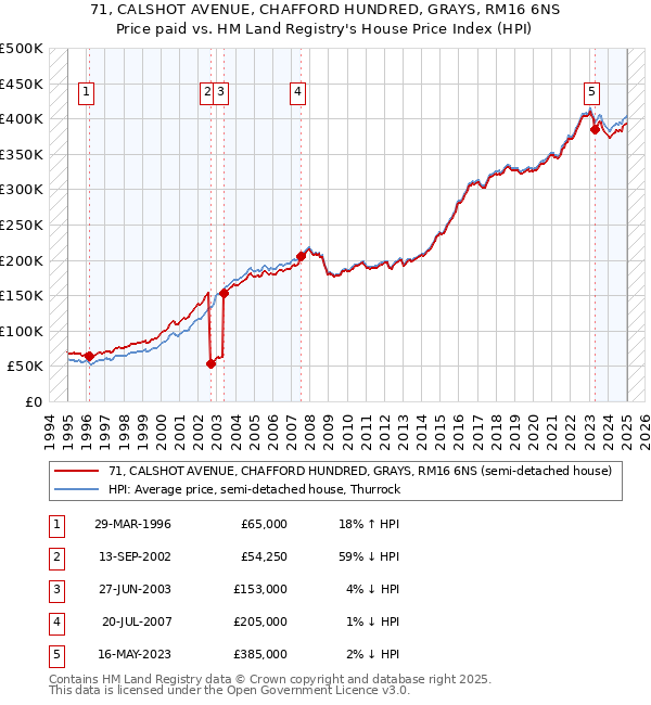 71, CALSHOT AVENUE, CHAFFORD HUNDRED, GRAYS, RM16 6NS: Price paid vs HM Land Registry's House Price Index
