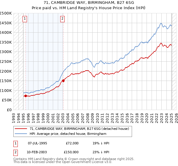 71, CAMBRIDGE WAY, BIRMINGHAM, B27 6SG: Price paid vs HM Land Registry's House Price Index