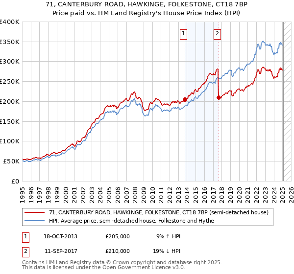 71, CANTERBURY ROAD, HAWKINGE, FOLKESTONE, CT18 7BP: Price paid vs HM Land Registry's House Price Index