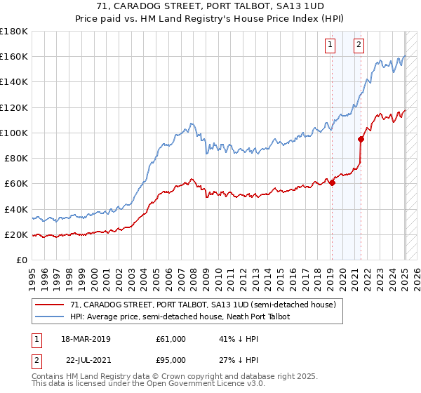 71, CARADOG STREET, PORT TALBOT, SA13 1UD: Price paid vs HM Land Registry's House Price Index