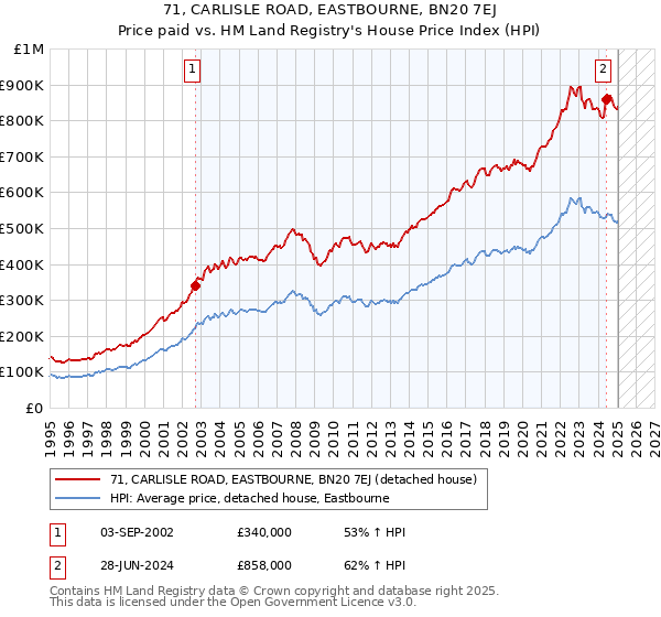 71, CARLISLE ROAD, EASTBOURNE, BN20 7EJ: Price paid vs HM Land Registry's House Price Index