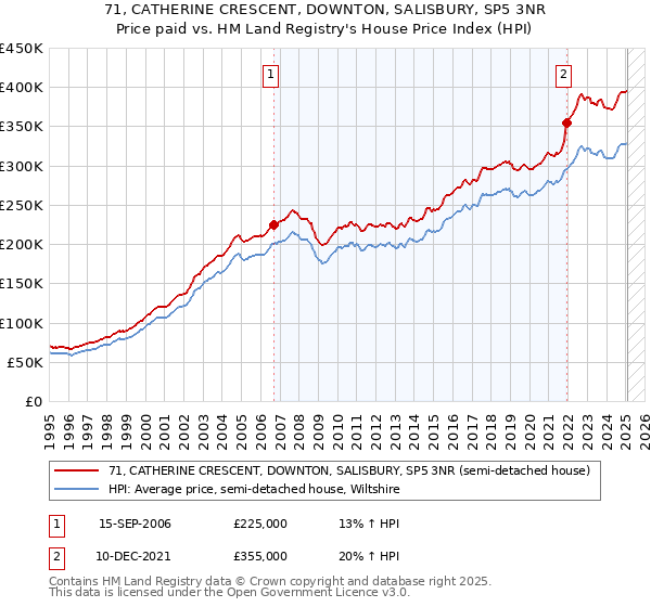 71, CATHERINE CRESCENT, DOWNTON, SALISBURY, SP5 3NR: Price paid vs HM Land Registry's House Price Index