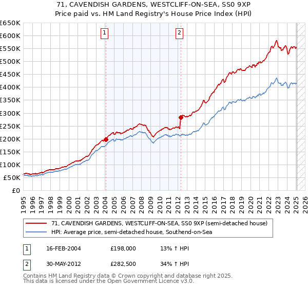 71, CAVENDISH GARDENS, WESTCLIFF-ON-SEA, SS0 9XP: Price paid vs HM Land Registry's House Price Index