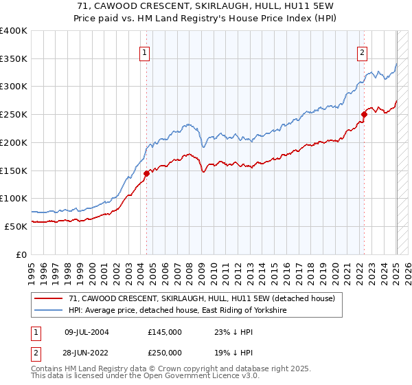 71, CAWOOD CRESCENT, SKIRLAUGH, HULL, HU11 5EW: Price paid vs HM Land Registry's House Price Index