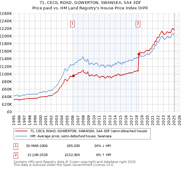 71, CECIL ROAD, GOWERTON, SWANSEA, SA4 3DF: Price paid vs HM Land Registry's House Price Index