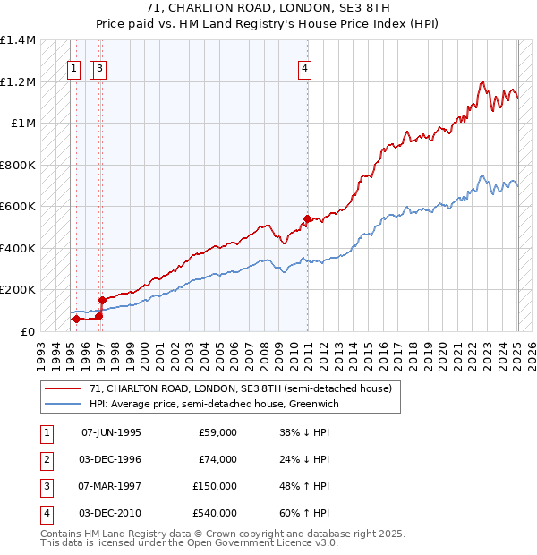 71, CHARLTON ROAD, LONDON, SE3 8TH: Price paid vs HM Land Registry's House Price Index