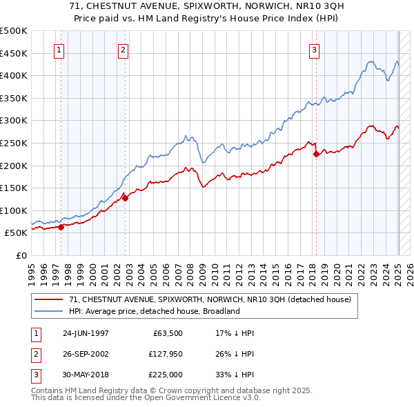 71, CHESTNUT AVENUE, SPIXWORTH, NORWICH, NR10 3QH: Price paid vs HM Land Registry's House Price Index
