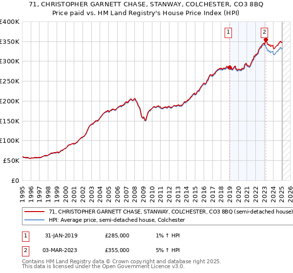 71, CHRISTOPHER GARNETT CHASE, STANWAY, COLCHESTER, CO3 8BQ: Price paid vs HM Land Registry's House Price Index