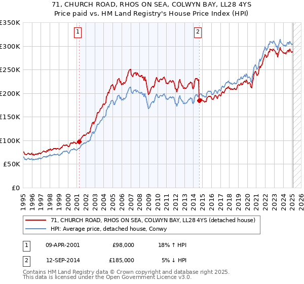 71, CHURCH ROAD, RHOS ON SEA, COLWYN BAY, LL28 4YS: Price paid vs HM Land Registry's House Price Index