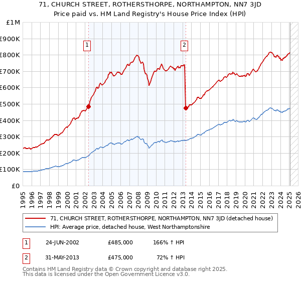 71, CHURCH STREET, ROTHERSTHORPE, NORTHAMPTON, NN7 3JD: Price paid vs HM Land Registry's House Price Index