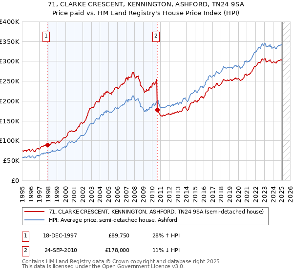 71, CLARKE CRESCENT, KENNINGTON, ASHFORD, TN24 9SA: Price paid vs HM Land Registry's House Price Index