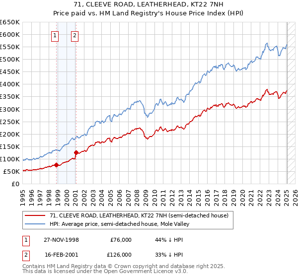 71, CLEEVE ROAD, LEATHERHEAD, KT22 7NH: Price paid vs HM Land Registry's House Price Index