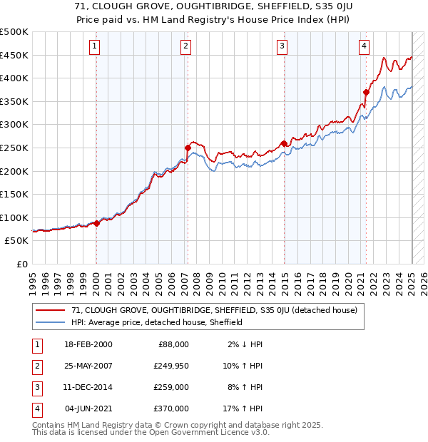 71, CLOUGH GROVE, OUGHTIBRIDGE, SHEFFIELD, S35 0JU: Price paid vs HM Land Registry's House Price Index