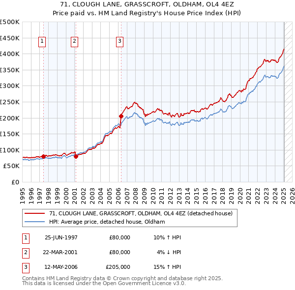 71, CLOUGH LANE, GRASSCROFT, OLDHAM, OL4 4EZ: Price paid vs HM Land Registry's House Price Index