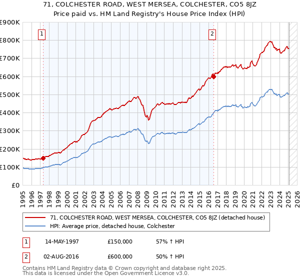 71, COLCHESTER ROAD, WEST MERSEA, COLCHESTER, CO5 8JZ: Price paid vs HM Land Registry's House Price Index