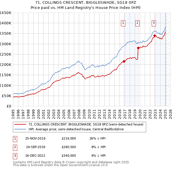 71, COLLINGS CRESCENT, BIGGLESWADE, SG18 0PZ: Price paid vs HM Land Registry's House Price Index