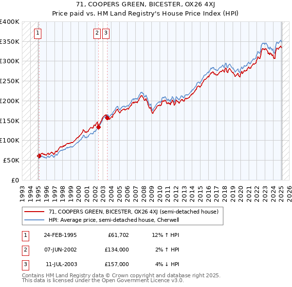 71, COOPERS GREEN, BICESTER, OX26 4XJ: Price paid vs HM Land Registry's House Price Index
