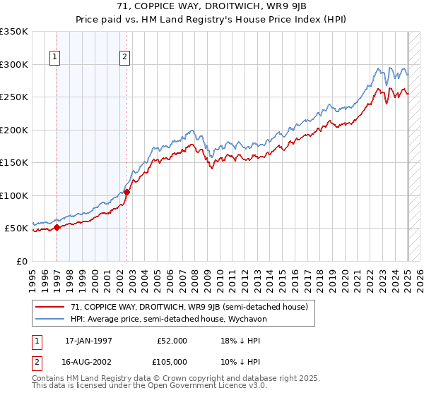 71, COPPICE WAY, DROITWICH, WR9 9JB: Price paid vs HM Land Registry's House Price Index