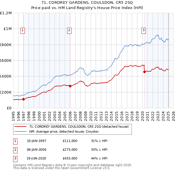 71, CORDREY GARDENS, COULSDON, CR5 2SQ: Price paid vs HM Land Registry's House Price Index