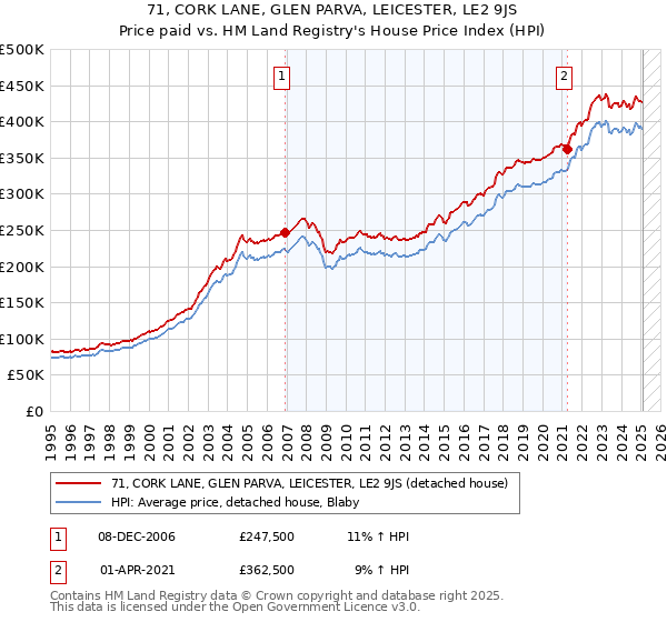 71, CORK LANE, GLEN PARVA, LEICESTER, LE2 9JS: Price paid vs HM Land Registry's House Price Index