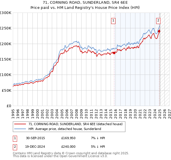 71, CORNING ROAD, SUNDERLAND, SR4 6EE: Price paid vs HM Land Registry's House Price Index
